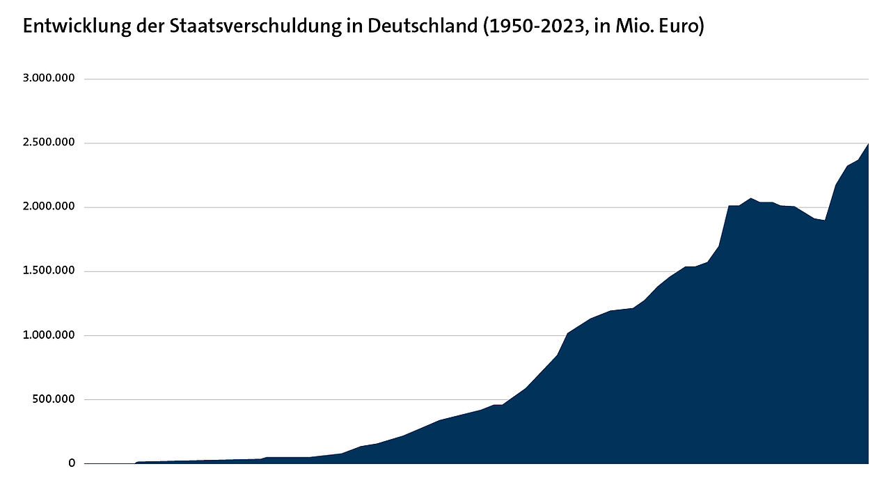 Diagramm der Deutschen Staatsverschuldung in Euro von 1950 bis 2023
